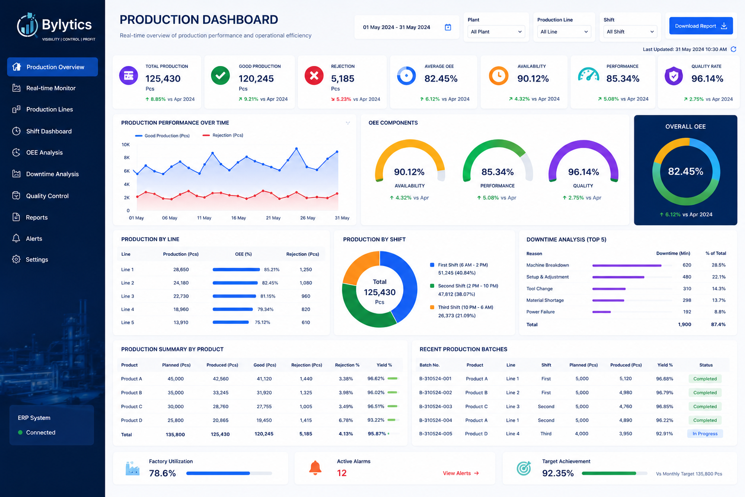 Manufacturing Dashboard